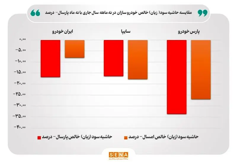 عملکرد ۳ شرکت خودروساز بورس در ۹ ماهه امسال چگونه بود؟