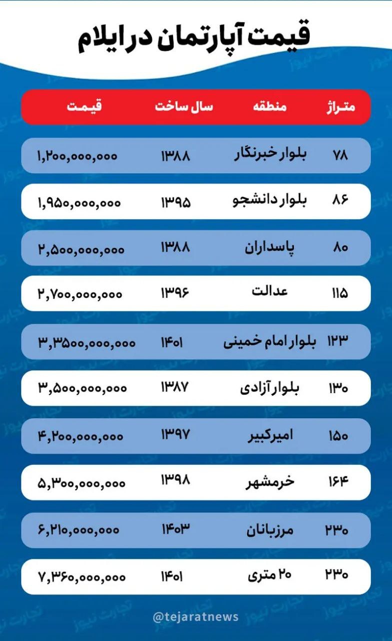 افزایش عجیب قیمت خانه در ایلام + جدول