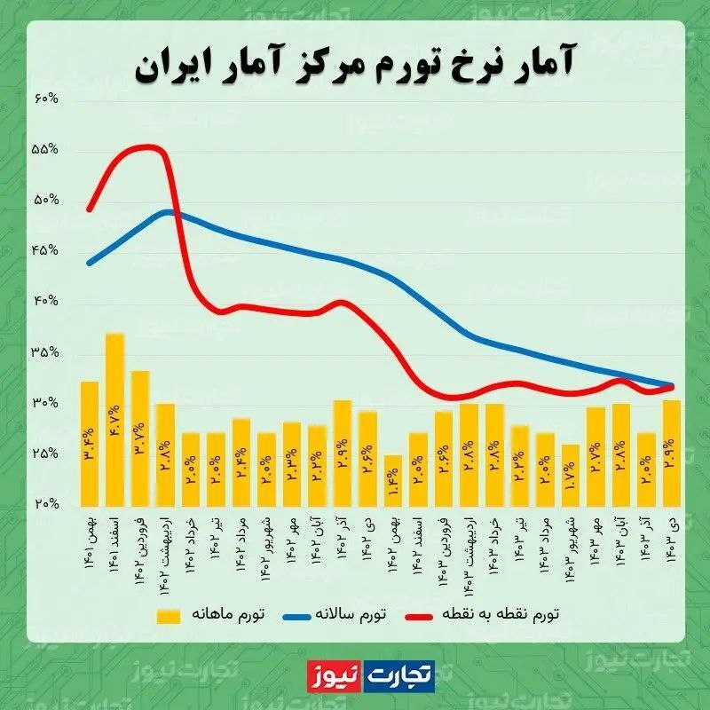 نرخ تورم