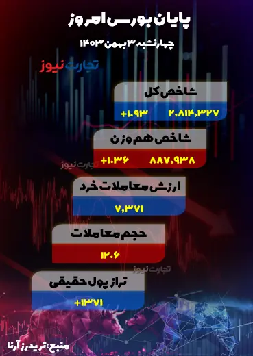 گزارش بورس امروز چهارشنبه ۳ بهمن ۱۴۰۳