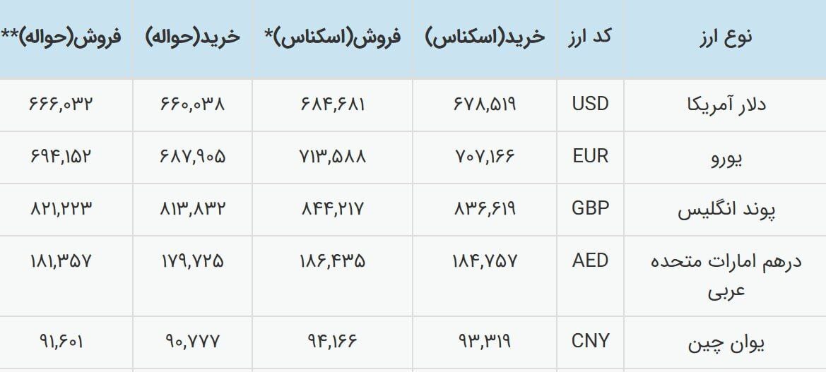 پیش بینی قیمت دلار فردا