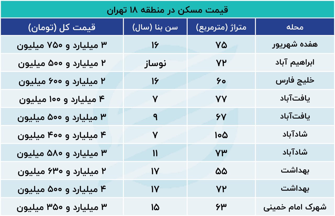 بررسی قیمت آپارتمان