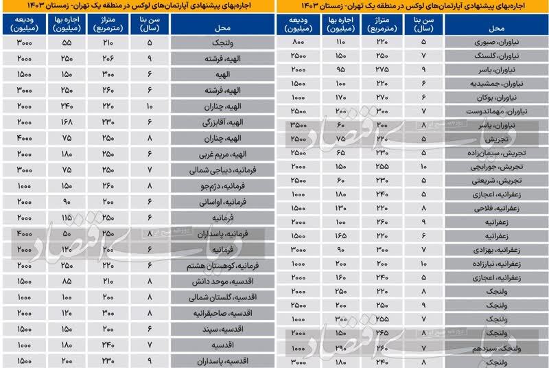 لوکس نشینان منطقه یک تهران، چقدر اجاره ماهانه می دهند؟