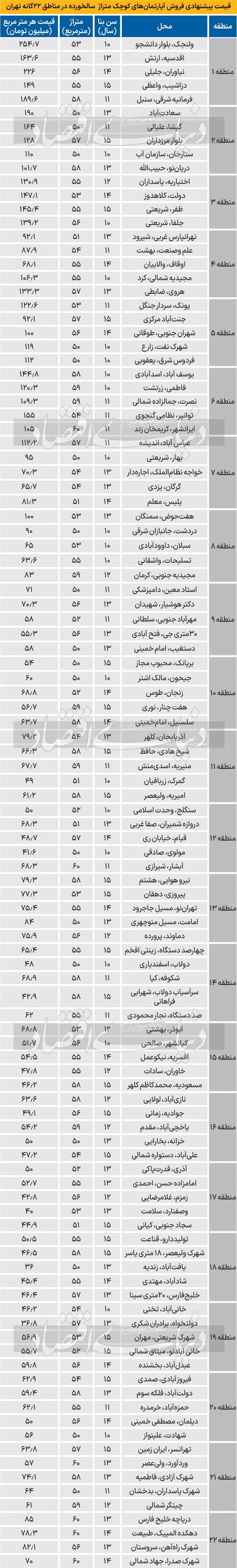 تازه‌ترین قیمت آپارتمان‌های بالای ۱۰ سال ساخت در تهران