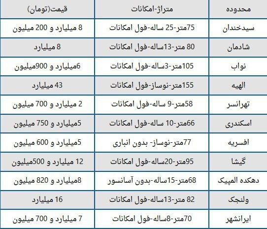 عکس/ قیمت خانه‌های تهران با دلار ۸۰ هزار تومانی