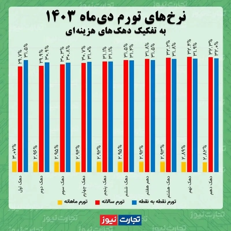 تورم ماهانه دهک اول از ۳ درصد عبور کرد+ جدول