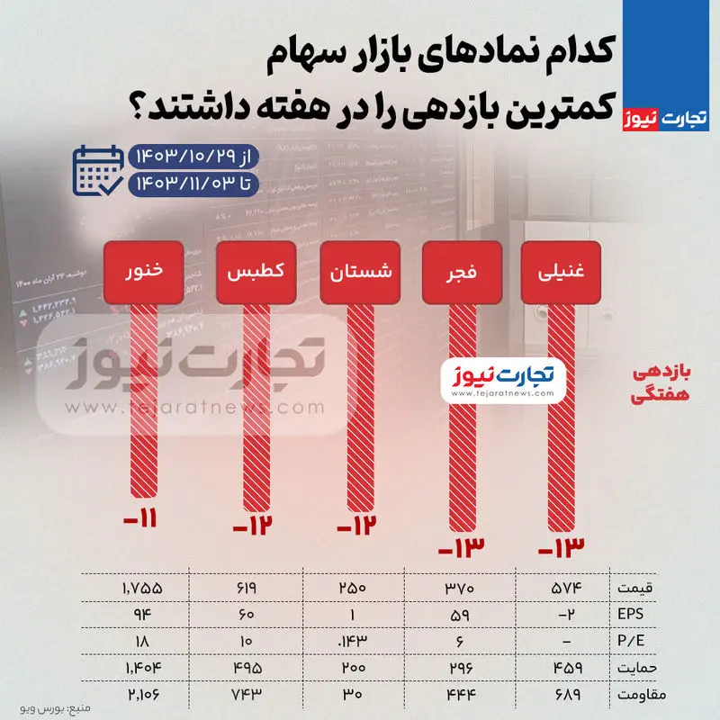 بیشترین و کمترین بازدهی نماد‌های بازار سهام در هفته اول بهمن ۱۴۰۳ + اینفوگرافی