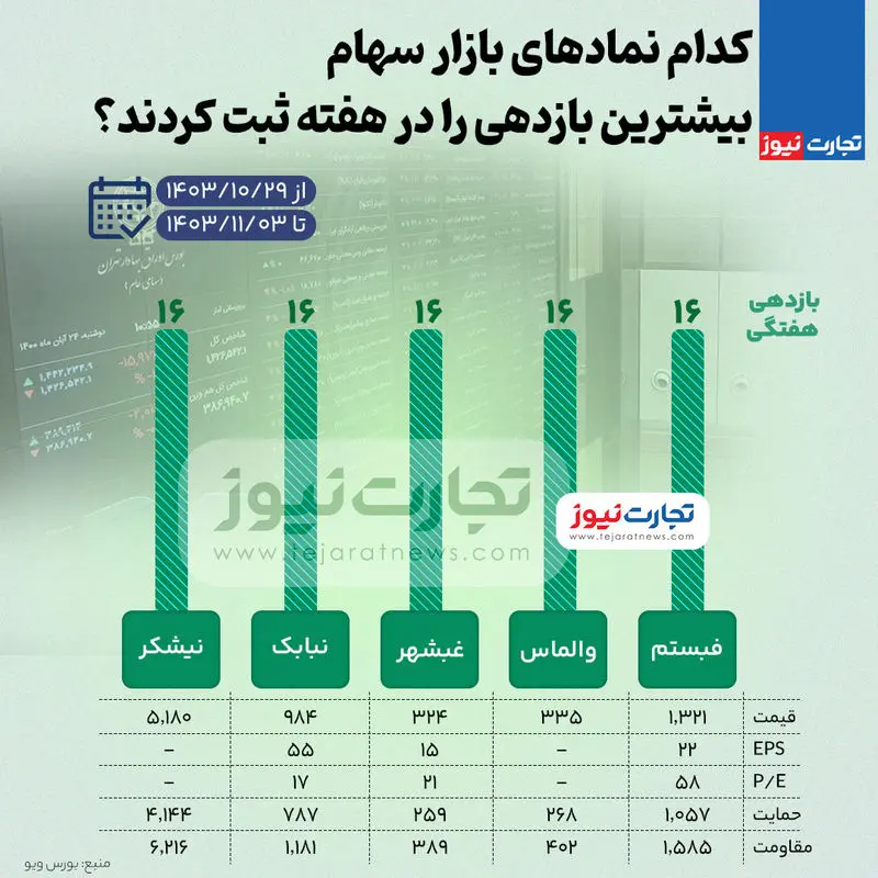 بیشترین و کمترین بازدهی نماد‌های بازار سهام در هفته اول بهمن ۱۴۰۳ + اینفوگرافی