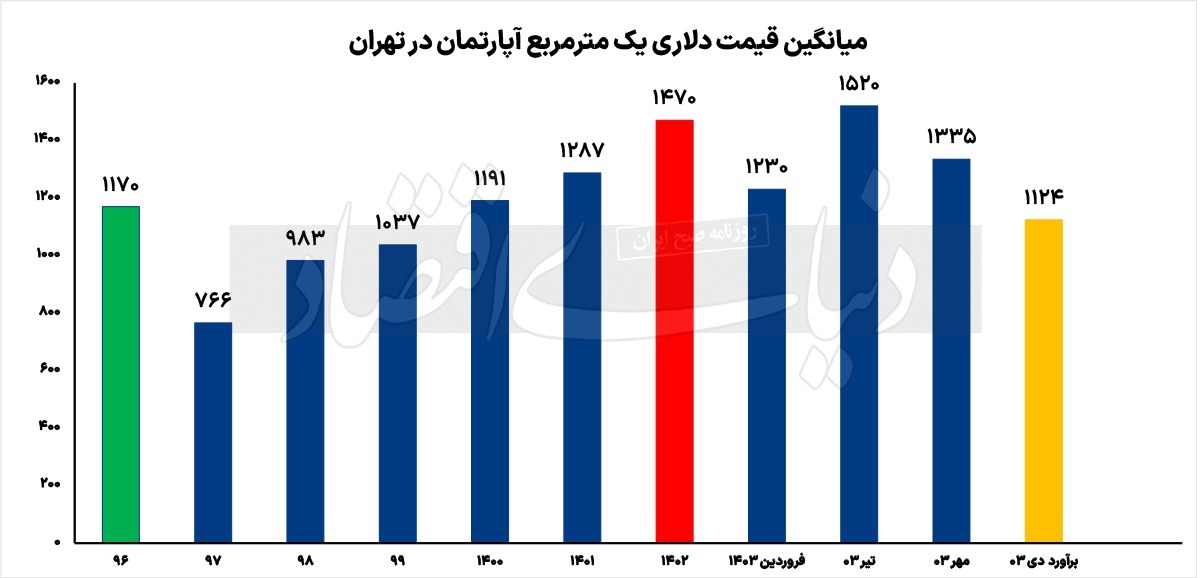 قیمت دلاری یک مترمربع آپارتمان