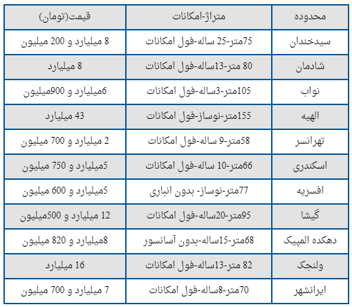 پاره شدن افسار قیمت مسکن با افزایش نرخ دلار