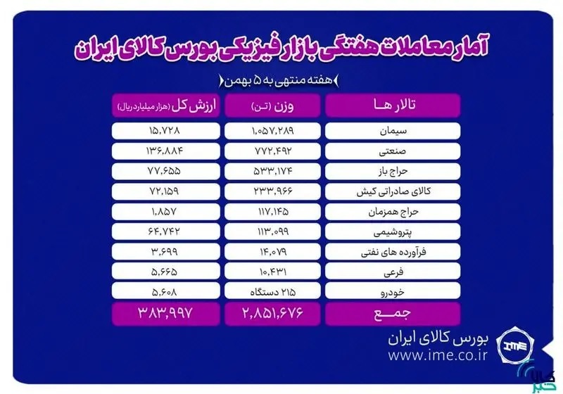 ​معامله ۲ میلیون و ۸۵۱ هزار تن محصول در بورس کالا