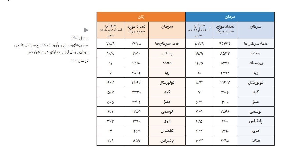 ابتلای سالانه ۱۳۱۰۰۰ نفر به سرطان+ جدول