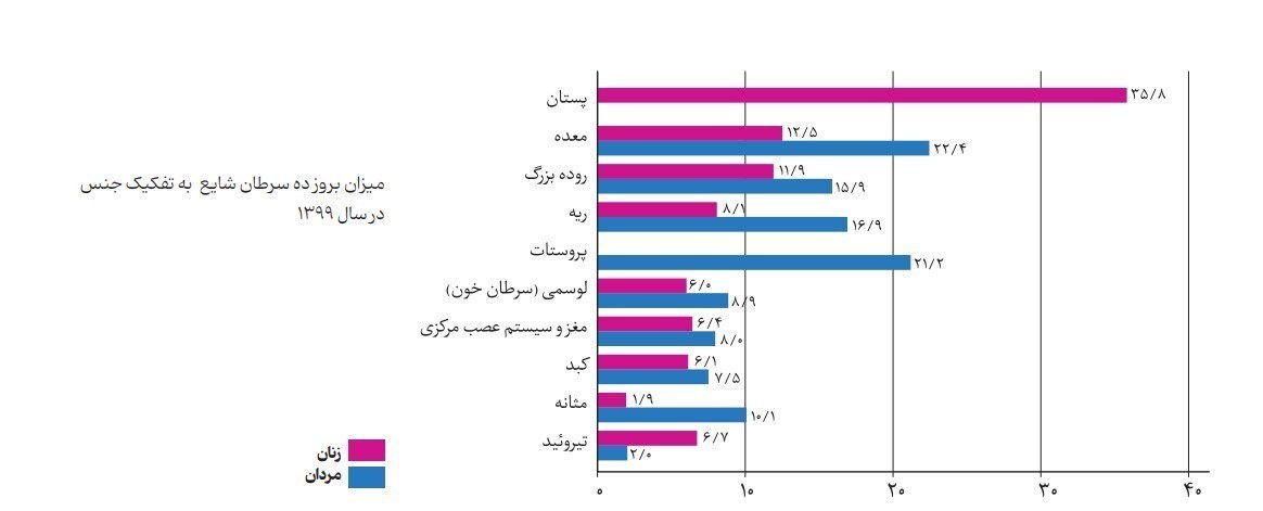 ابتلای سالانه ۱۳۱۰۰۰ نفر به سرطان+ جدول