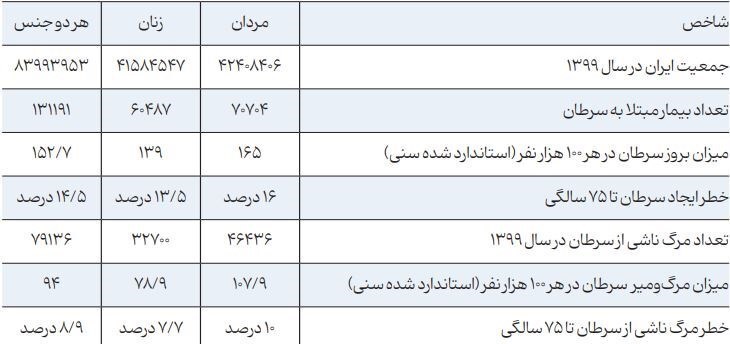 ابتلای سالانه ۱۳۱۰۰۰ نفر به سرطان+ جدول