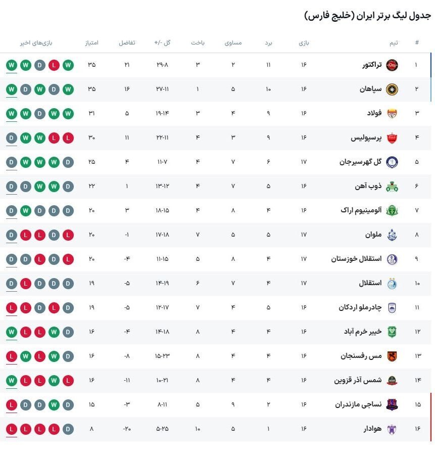 جدول لیگ برتر در پایان مسابقات روز اول هفته هفدهم لیگ برتر