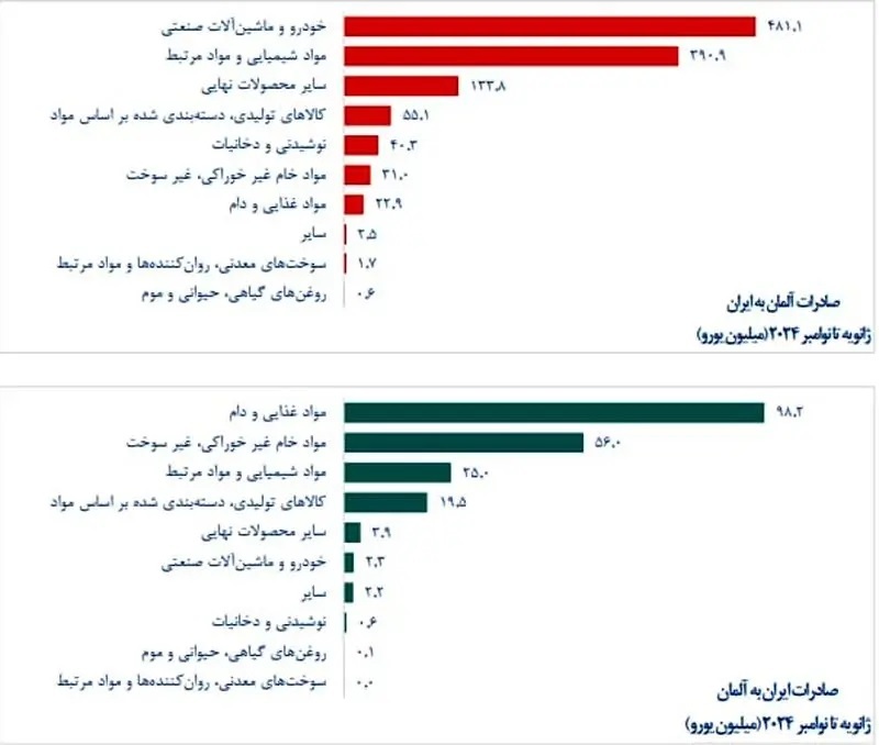 آلمانی‌ها مشتری کدام کالا‌های ایرانی هستند؟