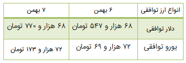 قیمت ارز توافقی