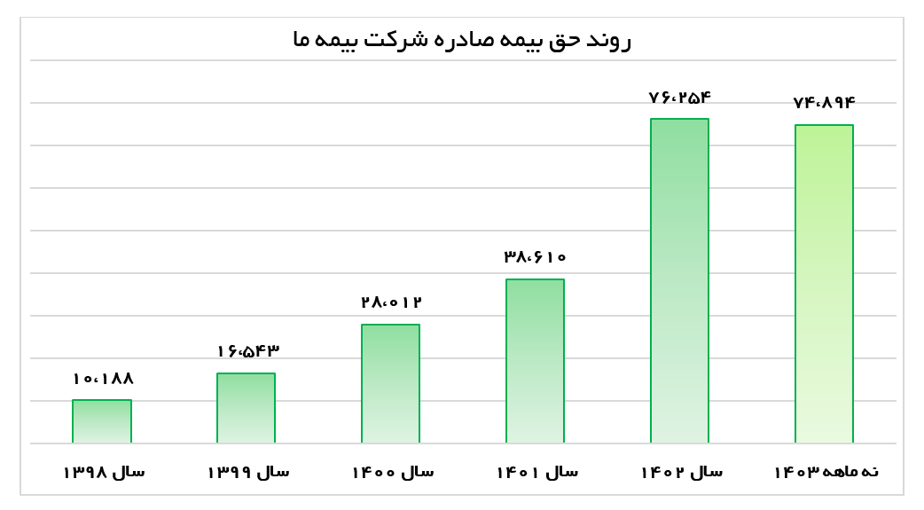 از کاهش نسبت خسارت تا کسب پرتفو‌های سودآور