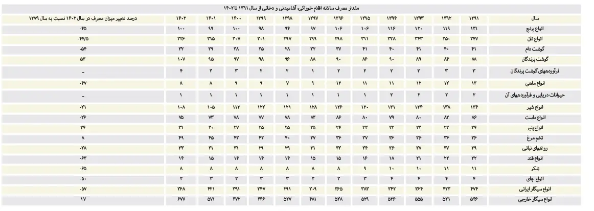 رفاه خانوار ایرانی