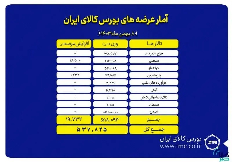 عرضه ۴۰ دستگاه خودرو در بورس کالا