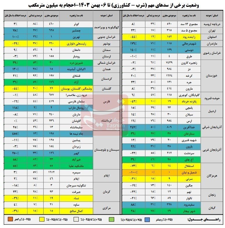 میزان آب این سد‌ها به ۲۰ درصد رسید+ جدول