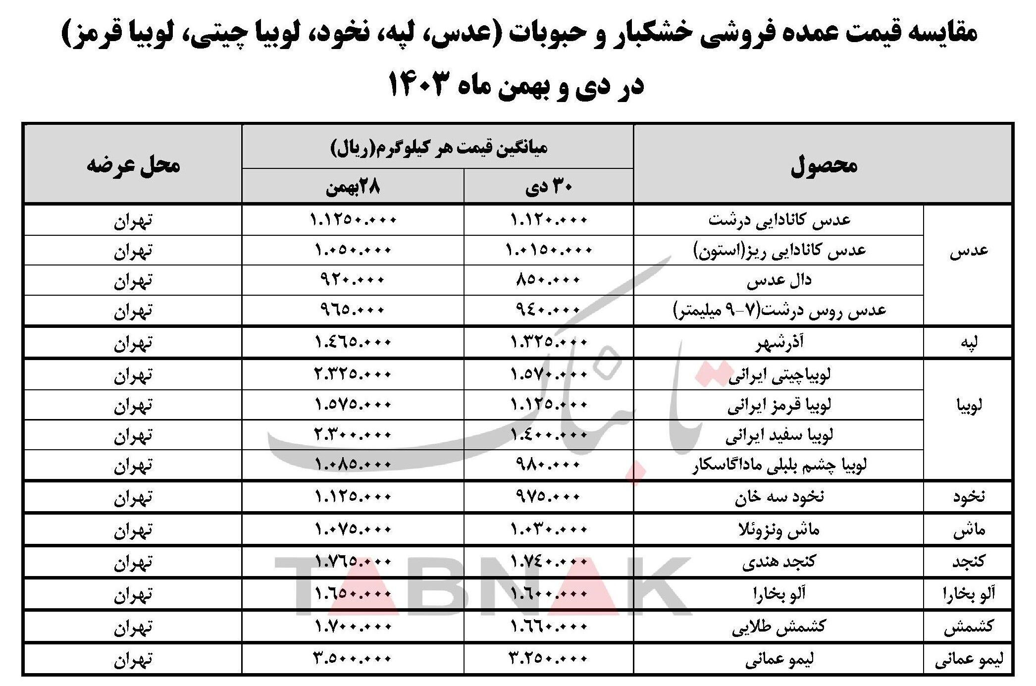 قیمت حبوبات افزایش یافت