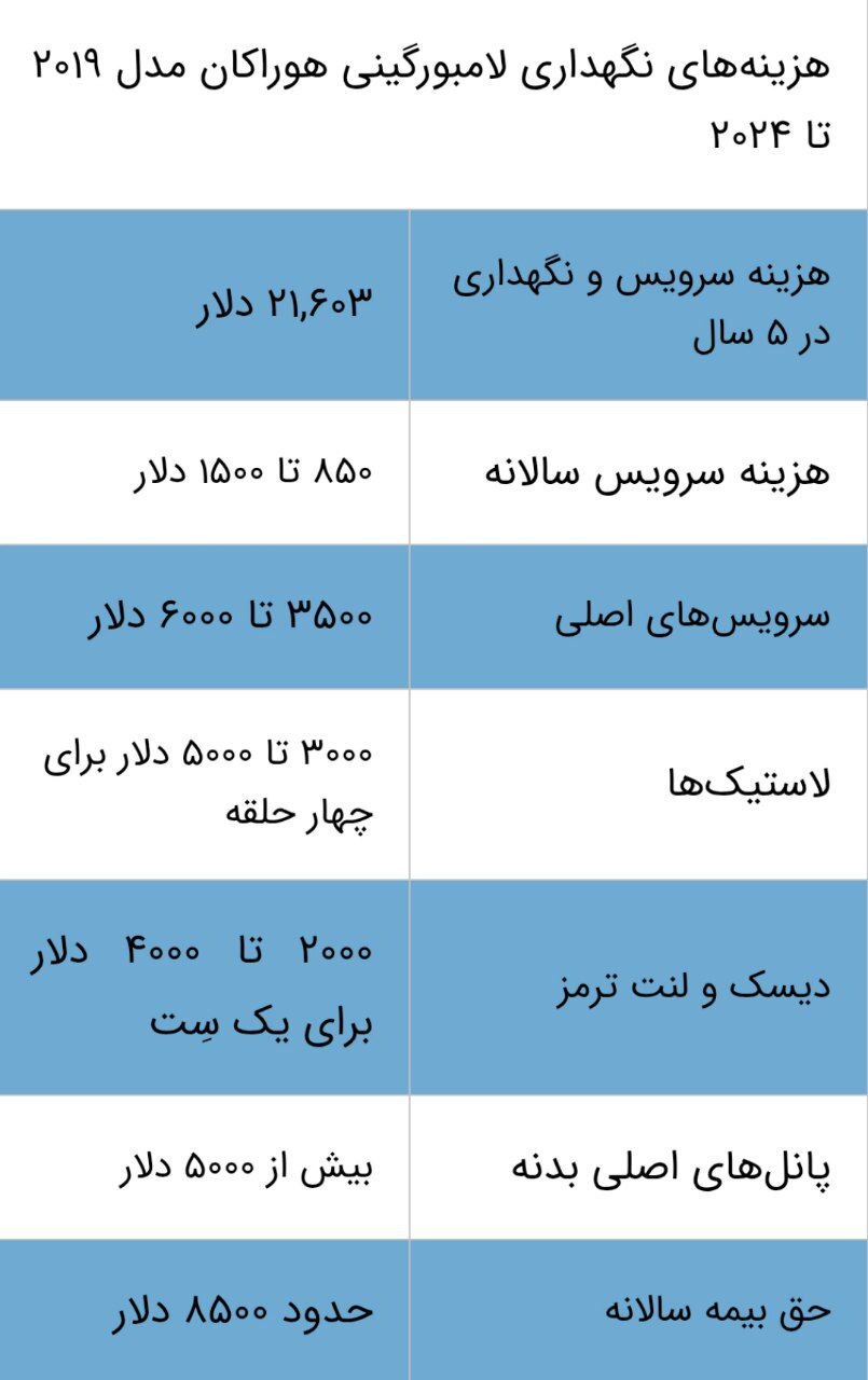 سرویس و نگهداری لامبورگینی چقدر هزینه دارد؟
