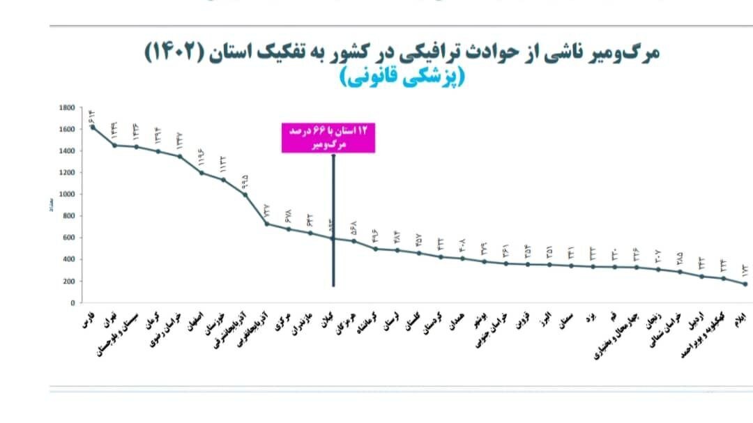 نوروز خونین جادهها؛ ۱۲ استان رکورددار ۶۶ درصد تلفات نوروز خونین جادهها؛ ۱۲ استان رکورددار ۶۶ درصد تلفات