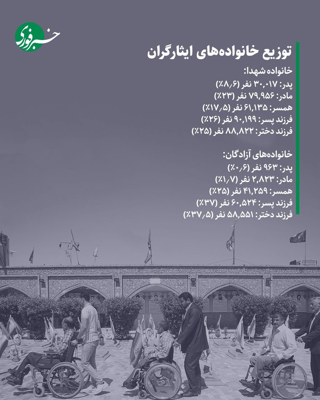 اینفوگرافی/ ایران چقدر شهید، جانباز و آزاده دارد؟