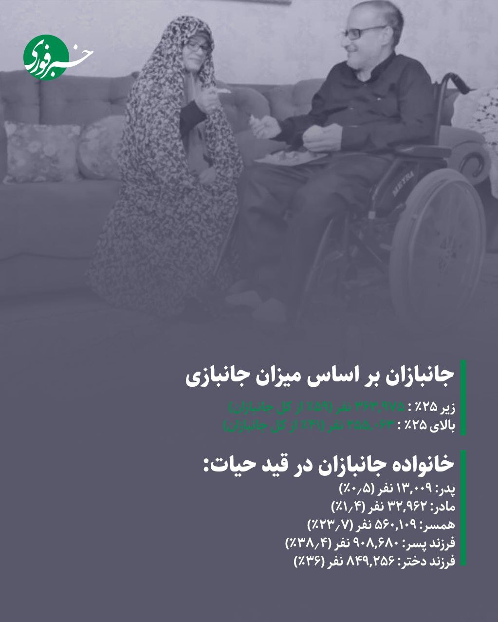 اینفوگرافی/ ایران چقدر شهید، جانباز و آزاده دارد؟