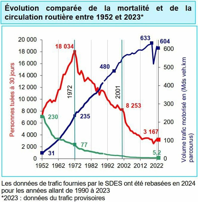 فرانسه؛ الگویی برای کاهش تصادفات جادهای فرانسه؛ الگویی برای کاهش تصادفات جادهای