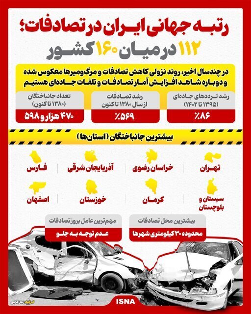 رتبه جهانی ایران در تصادفات