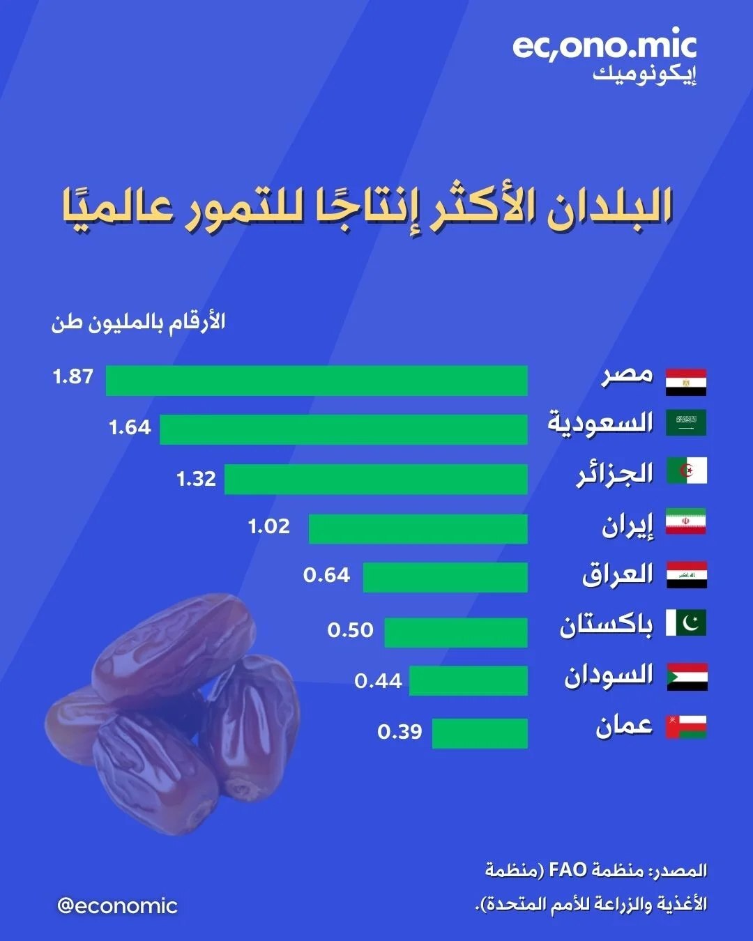 بزرگ‌ترین تولیدکنندگان خرما در جهان