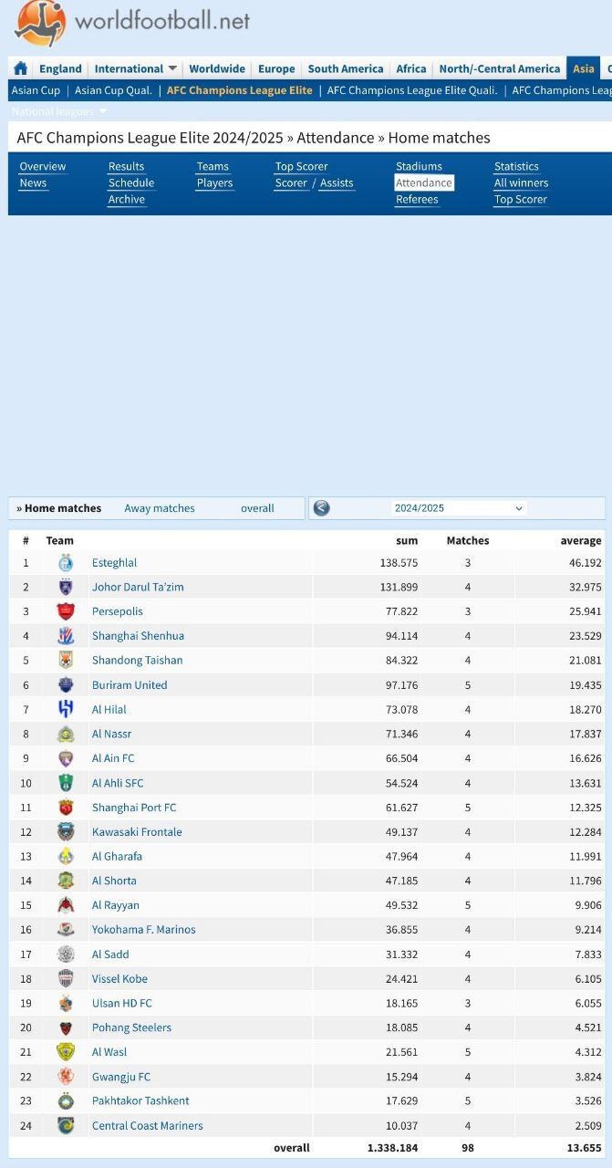 استقلال پرطرفدارترین تیم آسیا انتخاب شد