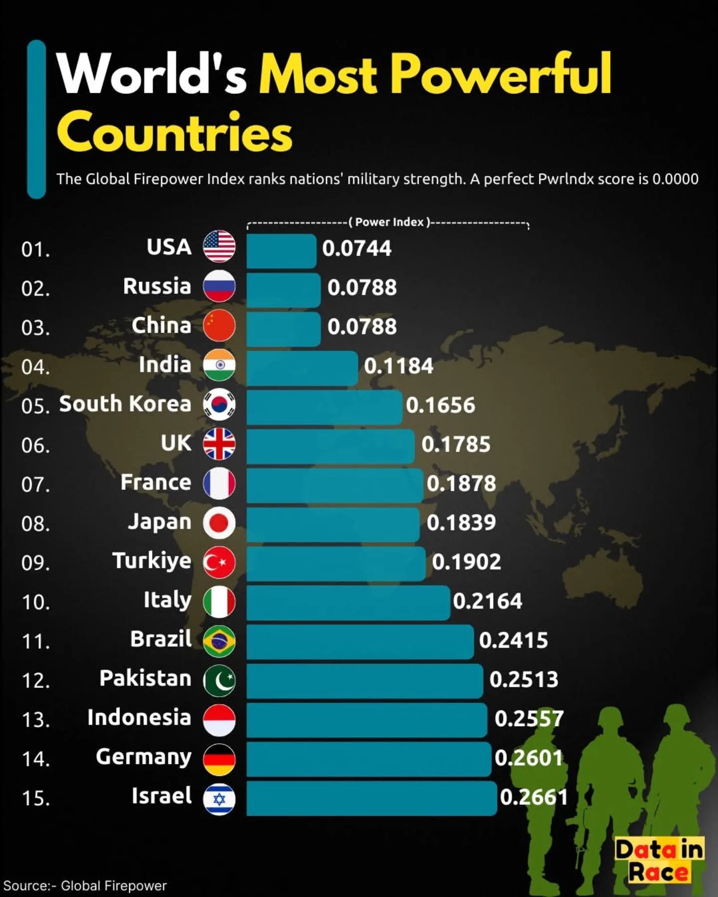 رتبه‌بندی قدرت نظامی در سال ۲۰۲۵
