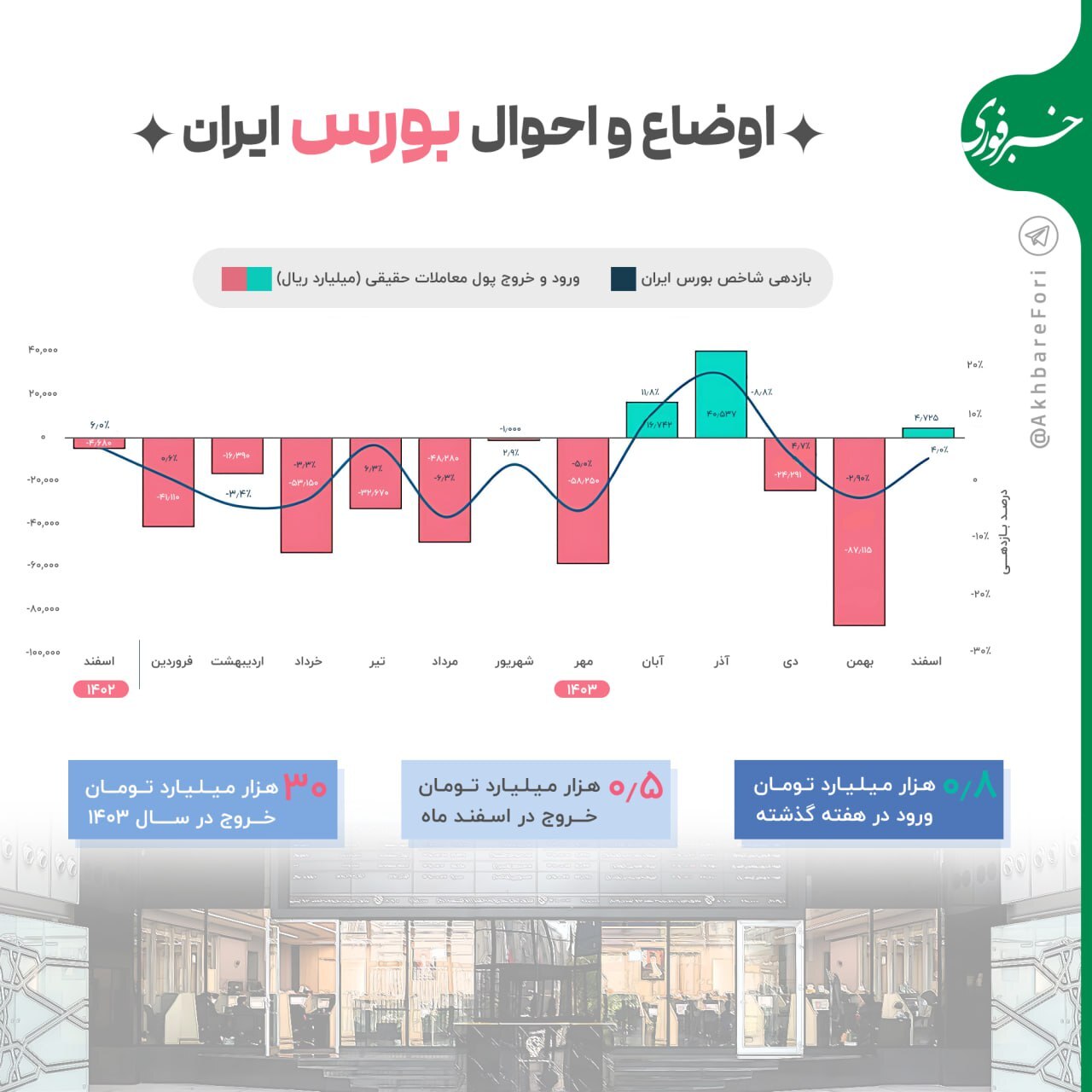اوضاع و احوال بورس ایران