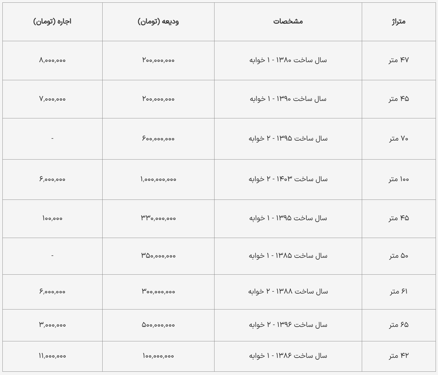 قیمت جدید از اجاره آپارتمان