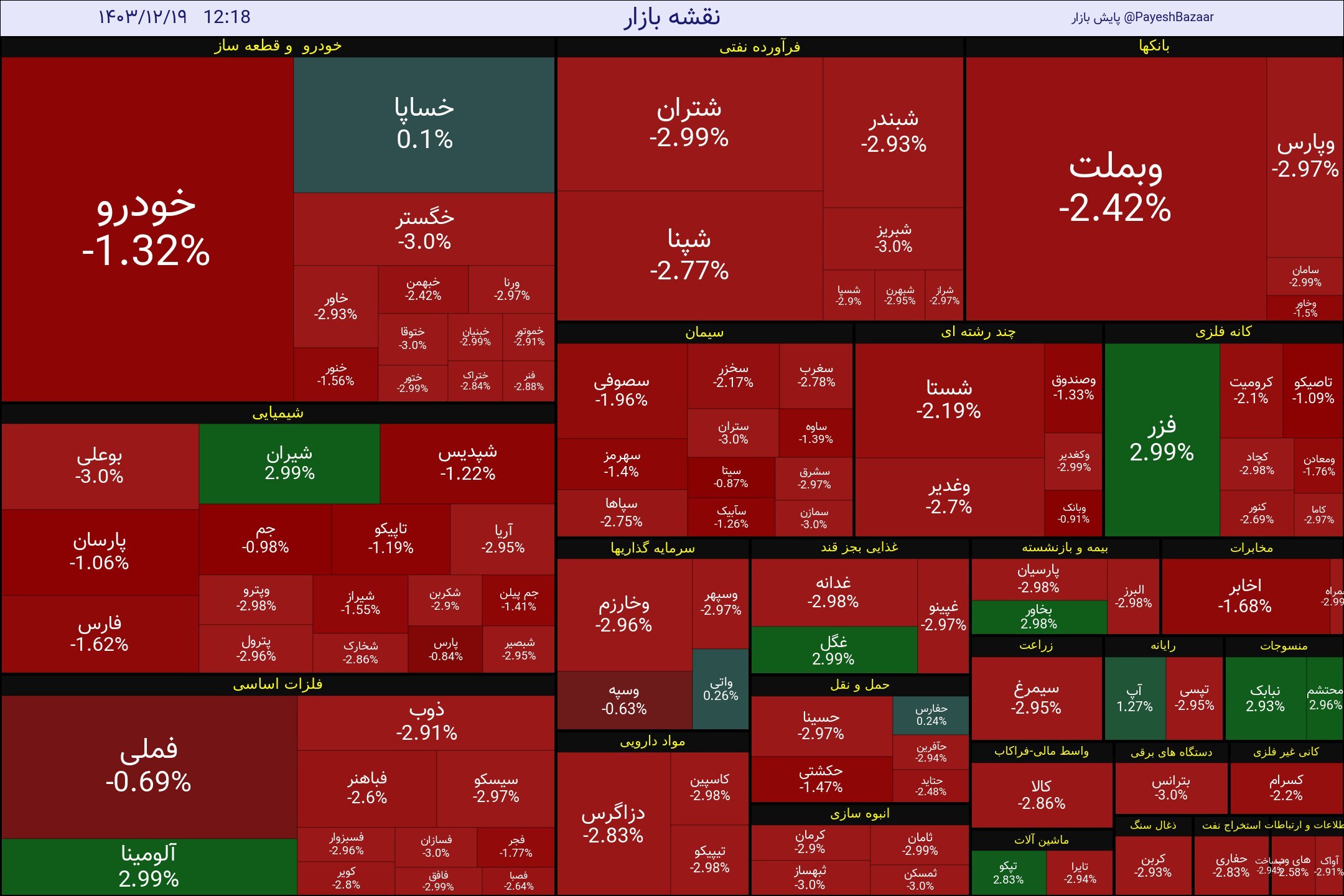 وضعیت آشفته بورس تهران