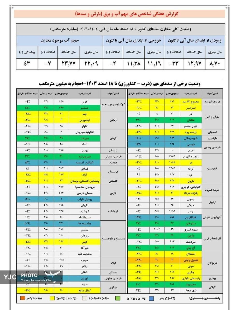 حجم پرشدگی سد‌های کشور تنها ۴۳ درصد است