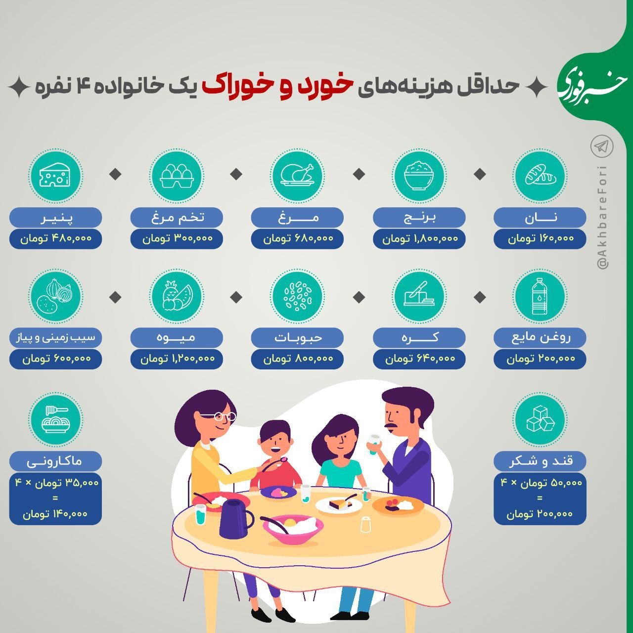حداقل هزینه‌ یک خانواده ۴ نفره چقدر است؟