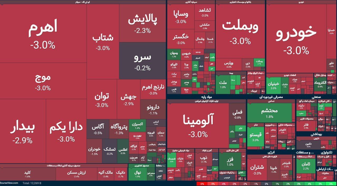 بورس بار دیگر رنگ خون به خود گرفت