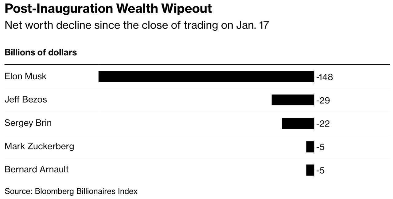 ضرر ۱۴۸ میلیارد دلاری ایلان ماسک با روی کار آمدن ترامپ
