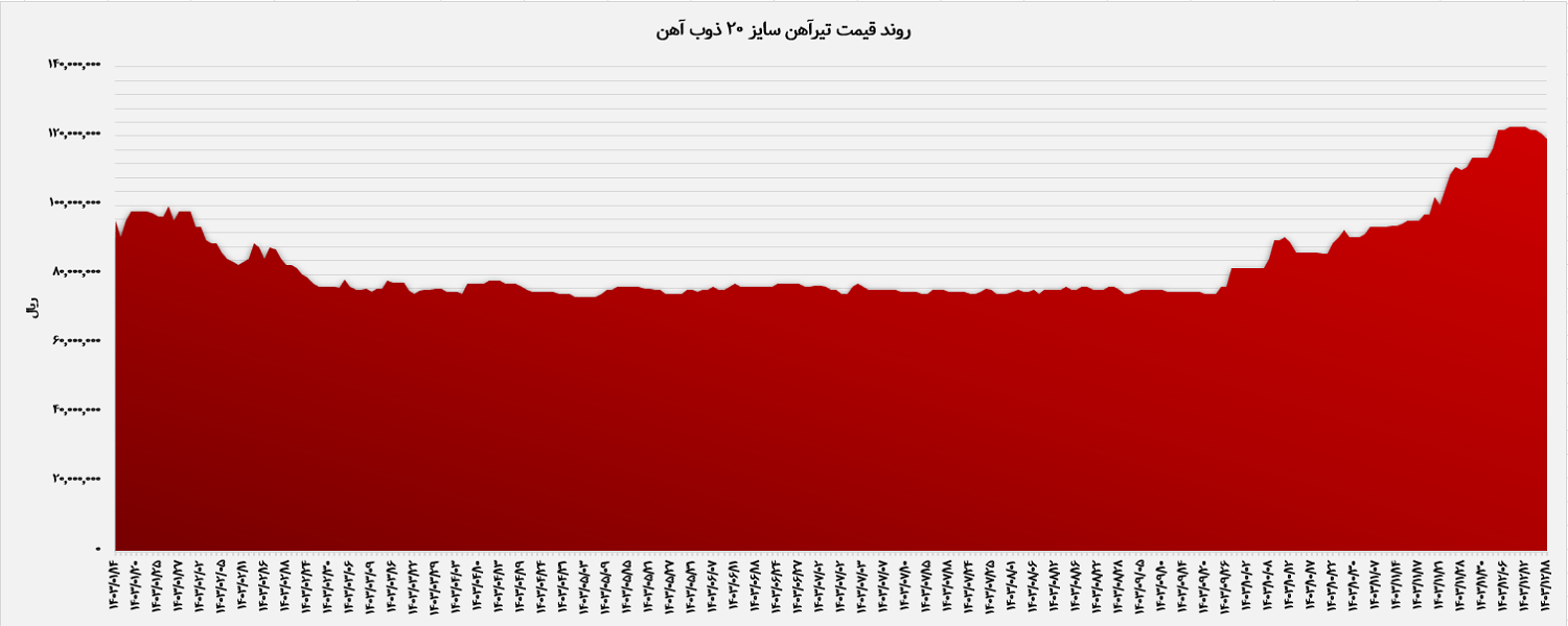 قیمت تیرآهن 20 ذوب آهن اصفهان در سال 1403