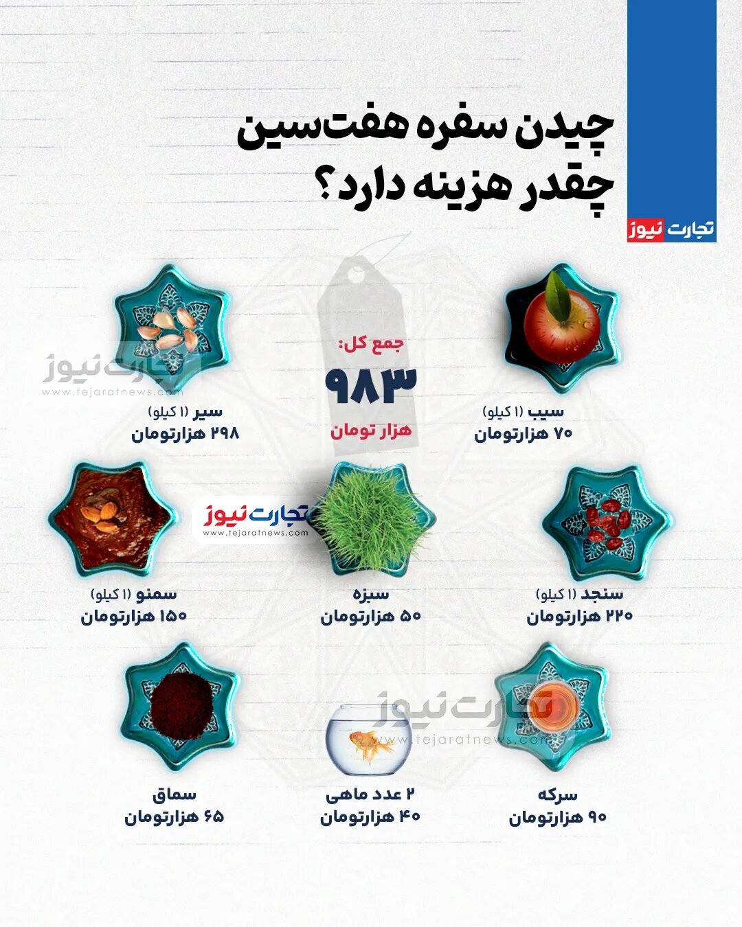 اینفوگرافی/ هزینه سفره هفت سین در نوروز ۱۴۰۴ چقدر است؟