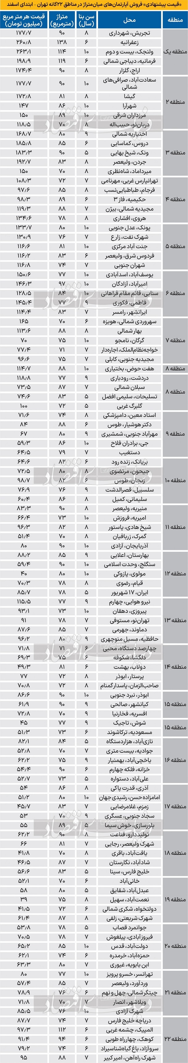 جدیدترین لیست قیمت مسکن