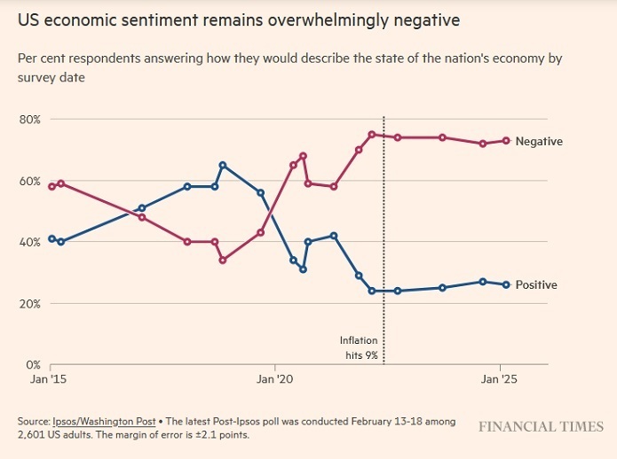 احساسات اقتصادی ایالات متحده همچنان منفی است