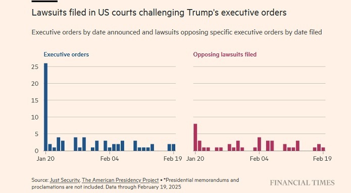 شکایت های مطرح شده در دادگاه های ایالات متحده برای به چالش کشیدن فرامین اجرایی ترامپ