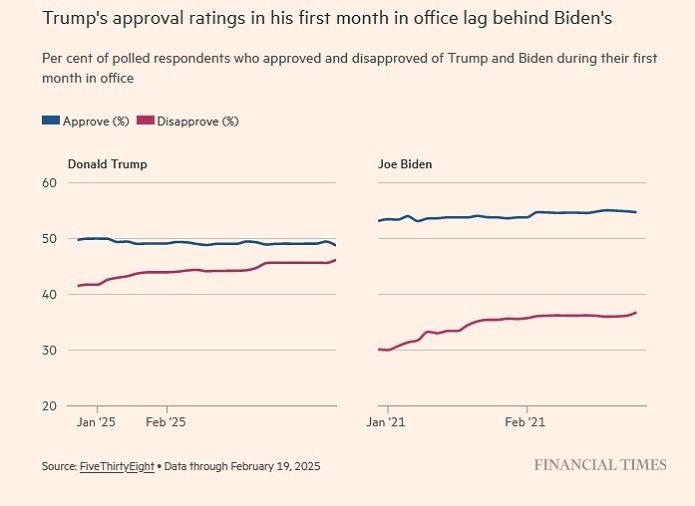 میزان محبوبیت ترامپ در اولین ماه ریاست جمهوری اش از بایدن عقب تر بوده است