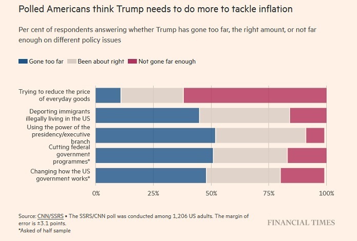 آمریکایی‌های شرکت کننده در نظرسنجی‌ فکر می‌کنند ترامپ باید برای مقابله با تورم اقدامات بیشتری انجام دهد