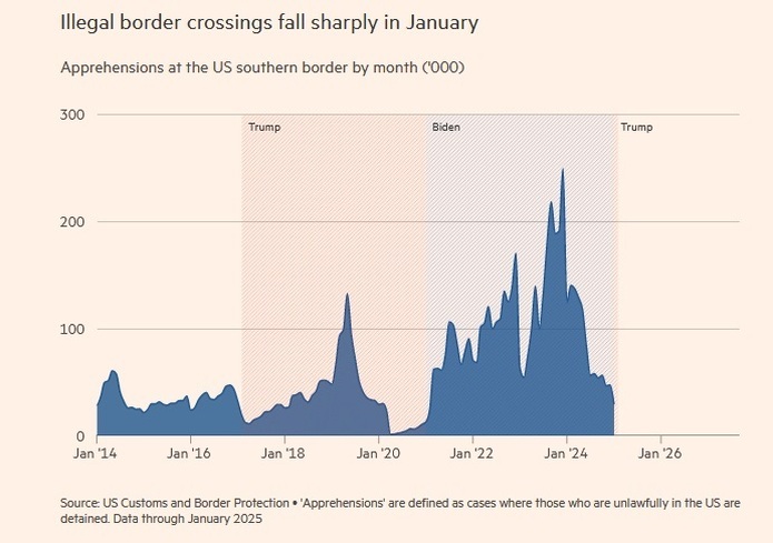 گذرهای غیرقانونی مرزی در ماه ژانویه به شدت کاهش یافت